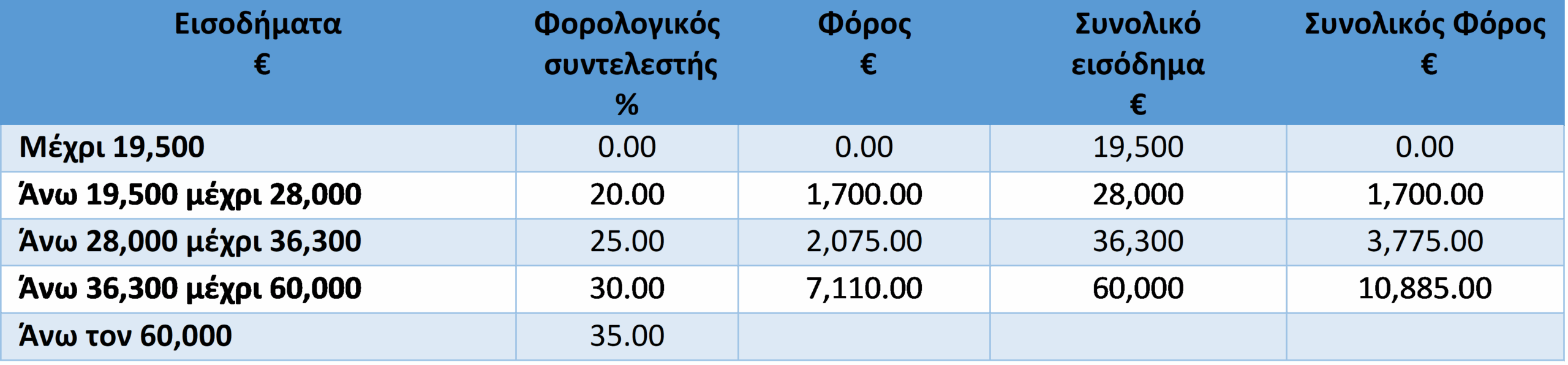 Αποταμιευτική Ασφάλεια – Ιδιωτική Σύνταξη – Φοροαπαλλαγές στην Κύπρο